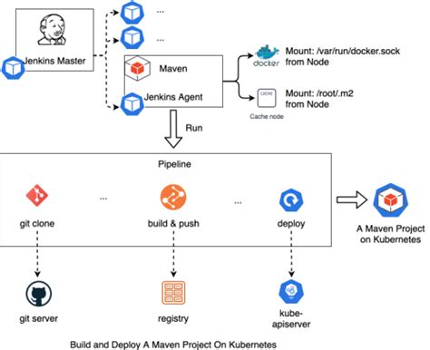 maven package recursive test loop|maven project example.